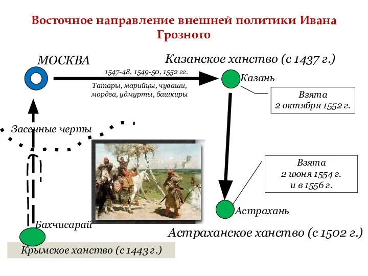 Восточное направление внешней политики Ивана Грозного Казанское ханство (с 1437 г.)