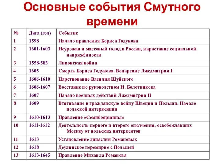 Основные события Смутного времени