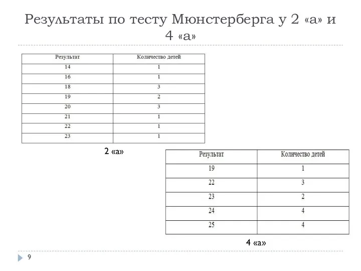 Результаты по тесту Мюнстерберга у 2 «а» и 4 «а» 4 «а» 2 «а»