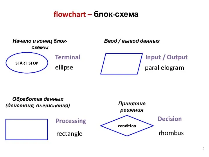 flowchart – блок-схема START STOP Terminal ellipse Начало и конец блок-схемы