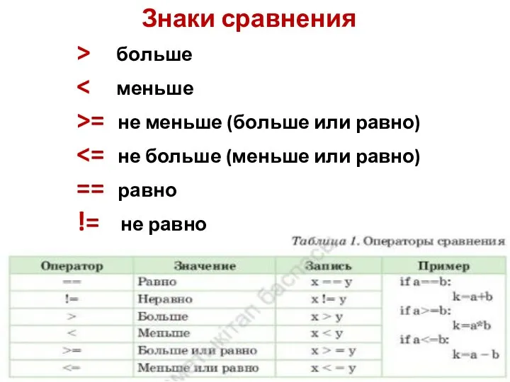 Знаки сравнения > больше >= не меньше (больше или равно) == равно != не равно