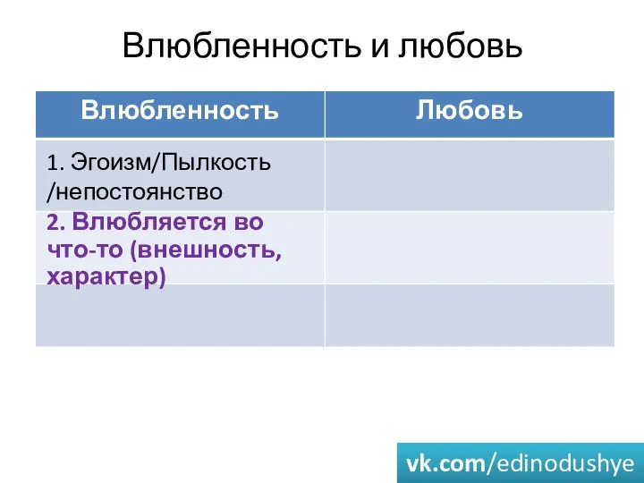 Влюбленность и любовь 1. Эгоизм/Пылкость /непостоянство 2. Влюбляется во что-то (внешность, характер) vk.com/edinodushye