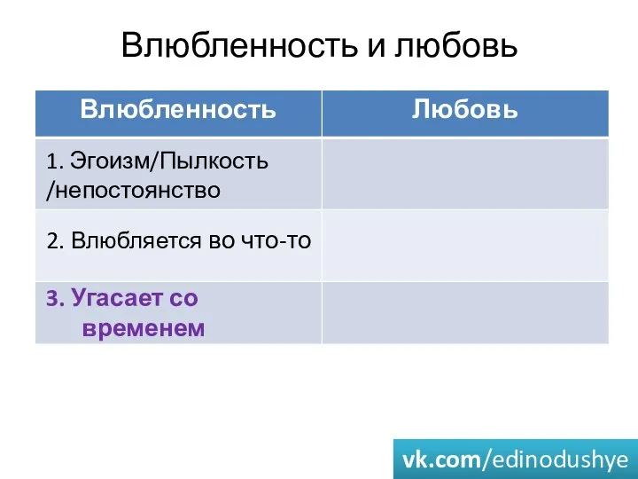 Влюбленность и любовь 1. Эгоизм/Пылкость /непостоянство 3. Угасает со временем 2. Влюбляется во что-то vk.com/edinodushye