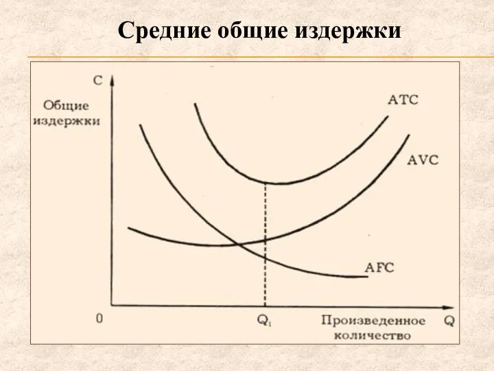 Средние общие издержки