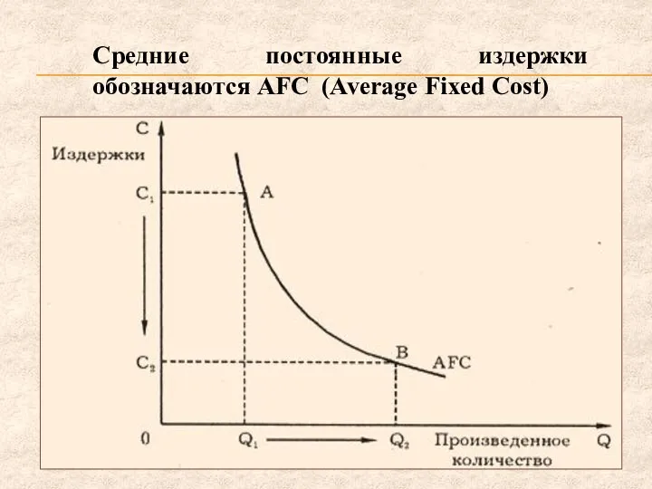 Средние постоянные издержки обозначаются AFC (Average Fixed Cost)