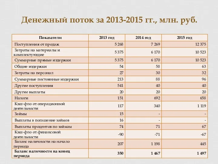 Денежный поток за 2013-2015 гг., млн. руб.