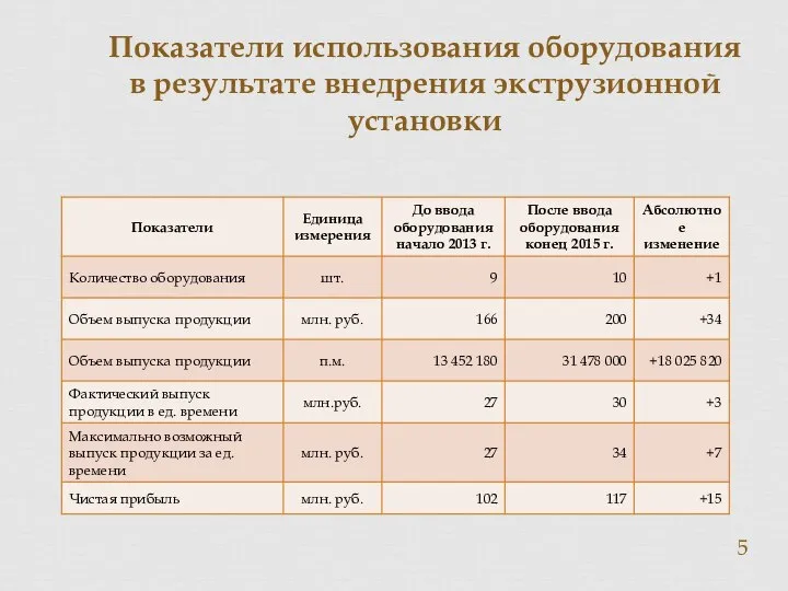 Показатели использования оборудования в результате внедрения экструзионной установки