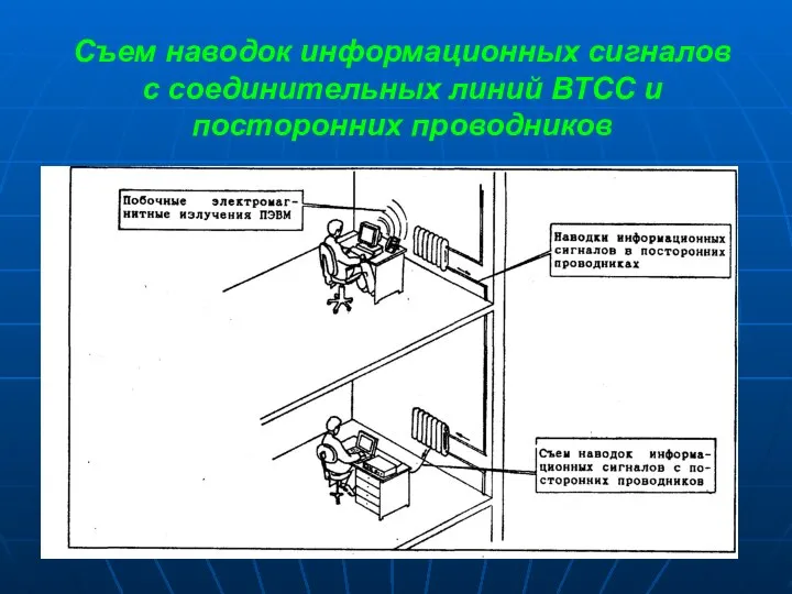 Съем наводок информационных сигналов с соединительных линий ВТСС и посторонних проводников