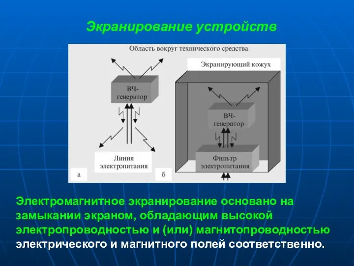 Экранирование устройств Электромагнитное экранирование основано на замыкании экраном, обладающим высокой электропроводностью