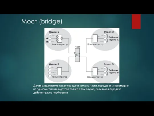 Мост (bridge) Делит разделяемую среду передачи сети на части, передавая информацию