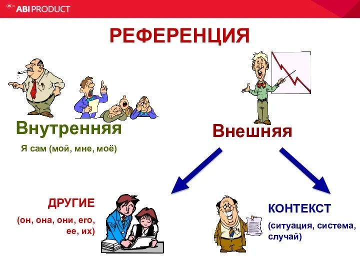 РЕФЕРЕНЦИЯ Внутренняя Я сам (мой, мне, моё) Внешняя ДРУГИЕ (он, она,