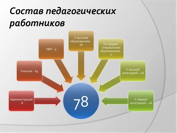 Состав педагогических работников