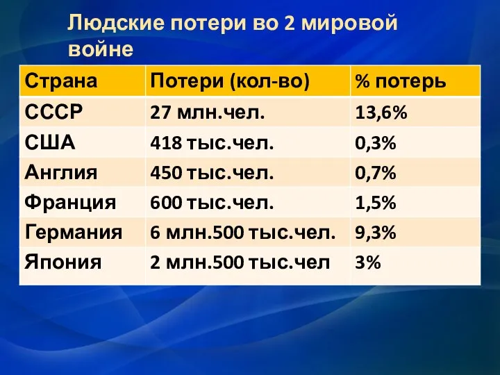 Людские потери во 2 мировой войне