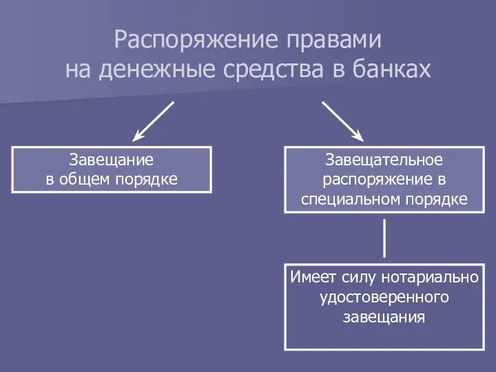 Распоряжение правами на денежные средства в банках Завещание в общем порядке