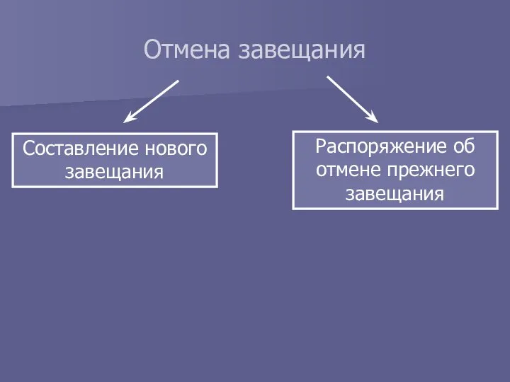 Отмена завещания Составление нового завещания Распоряжение об отмене прежнего завещания