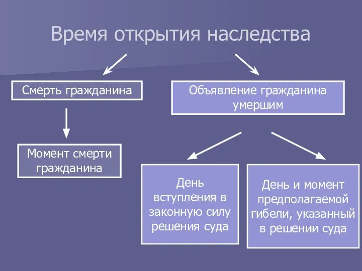 Время открытия наследства Смерть гражданина Объявление гражданина умершим Момент смерти гражданина