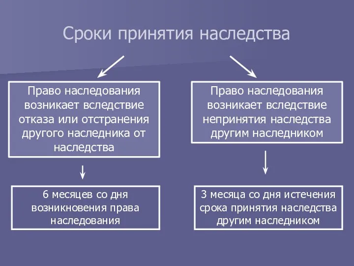 Сроки принятия наследства Право наследования возникает вследствие отказа или отстранения другого