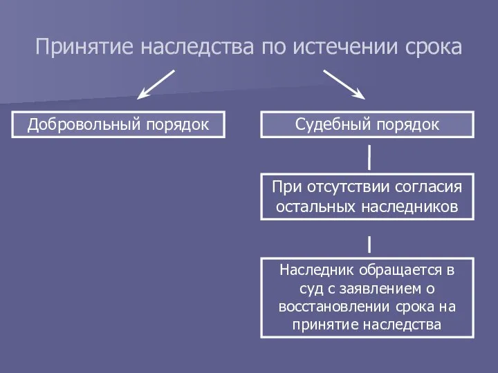 Принятие наследства по истечении срока Добровольный порядок Судебный порядок При отсутствии