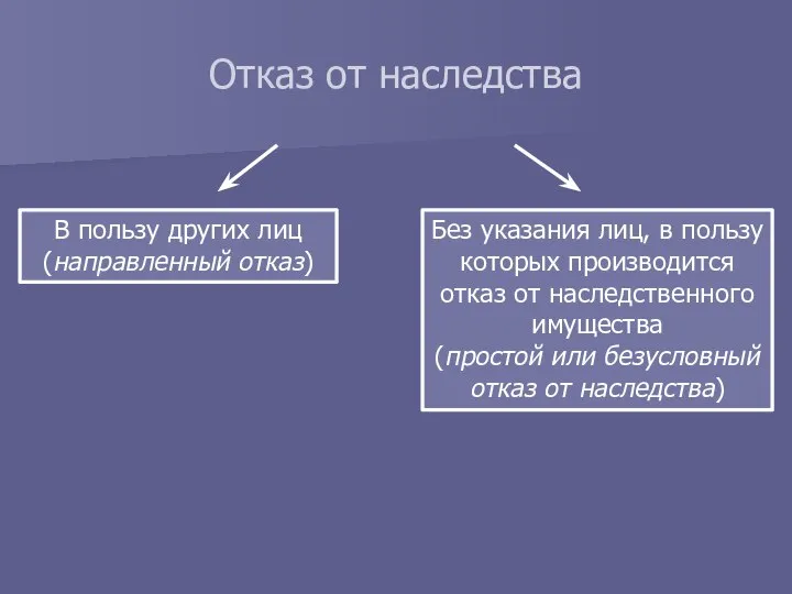 Отказ от наследства В пользу других лиц (направленный отказ) Без указания