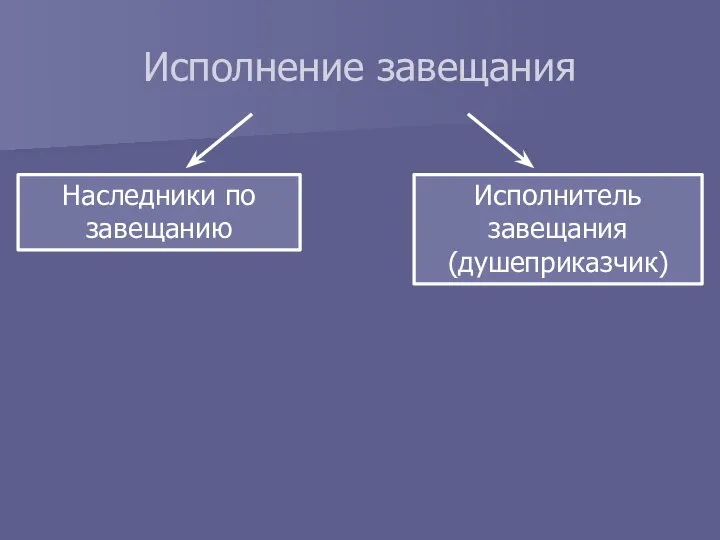 Исполнение завещания Наследники по завещанию Исполнитель завещания (душеприказчик)