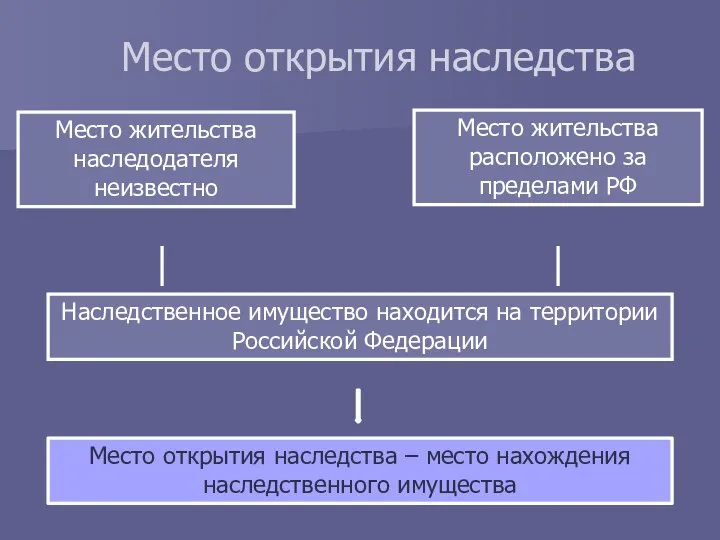 Место открытия наследства Место жительства наследодателя неизвестно Место жительства расположено за