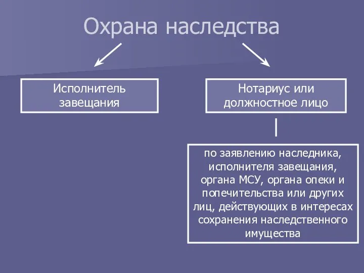 Охрана наследства Исполнитель завещания Нотариус или должностное лицо по заявлению наследника,