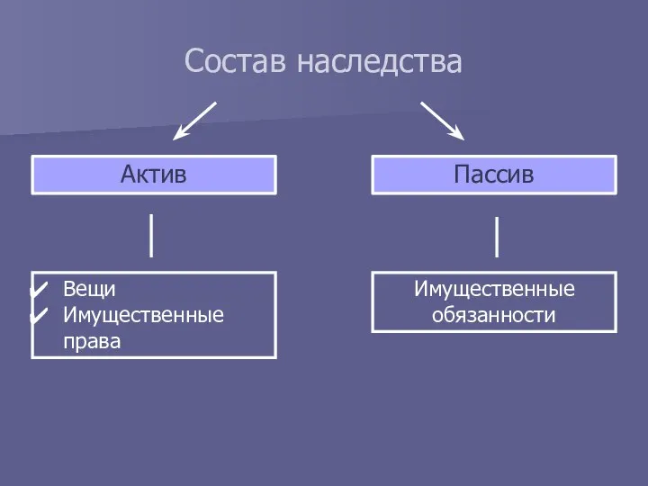 Состав наследства Актив Пассив Вещи Имущественные права Имущественные обязанности