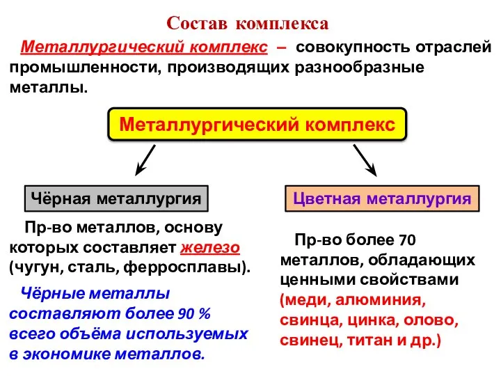 Состав комплекса Металлургический комплекс – совокупность отраслей промышленности, производящих разнообразные металлы.