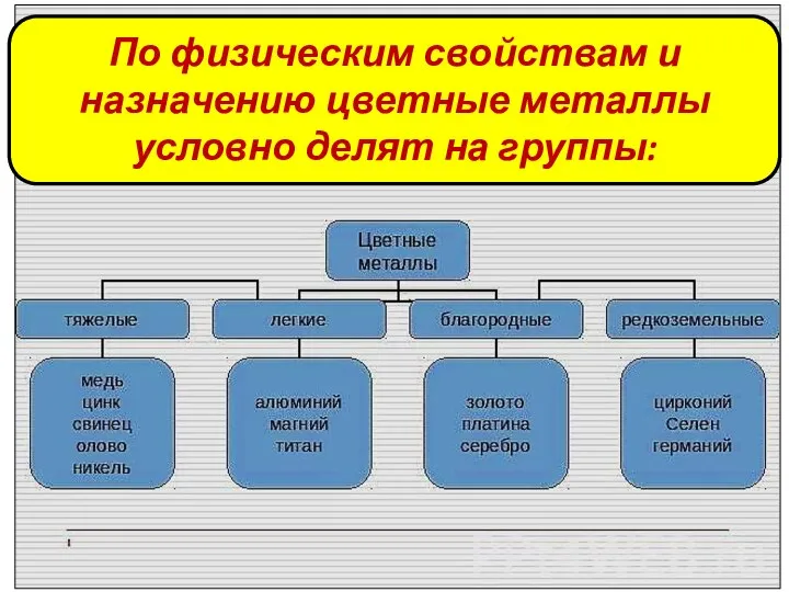 По физическим свойствам и назначению цветные металлы условно делят на группы: