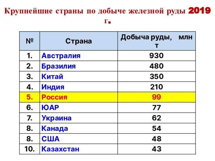 Крупнейшие страны по добыче железной руды 2019 г.