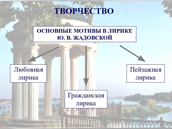 ТВОРЧЕСТВО ТВОРЧЕСТВО ОСНОВНЫЕ МОТИВЫ В ЛИРИКЕ Ю. В. ЖАДОВСКОЙ Любовная лирика Пейзажная лирика Гражданская лирика