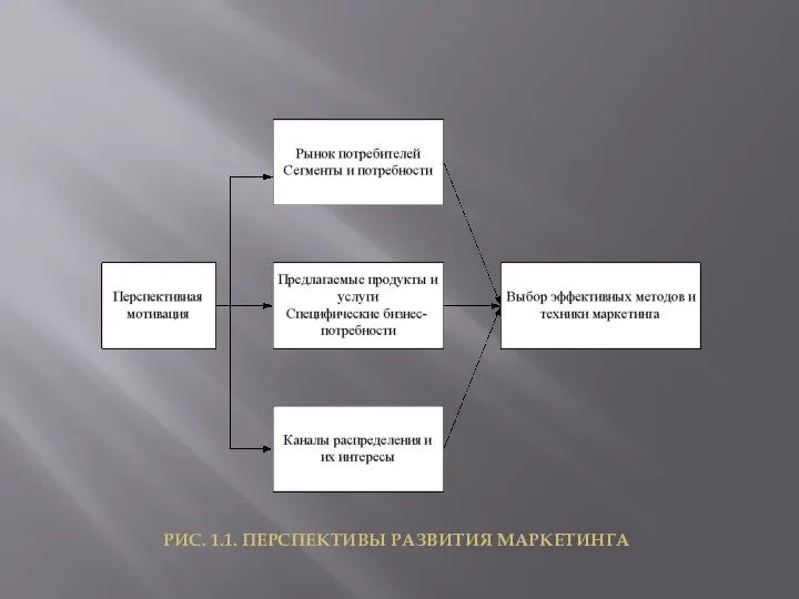 РИС. 1.1. ПЕРСПЕКТИВЫ РАЗВИТИЯ МАРКЕТИНГА