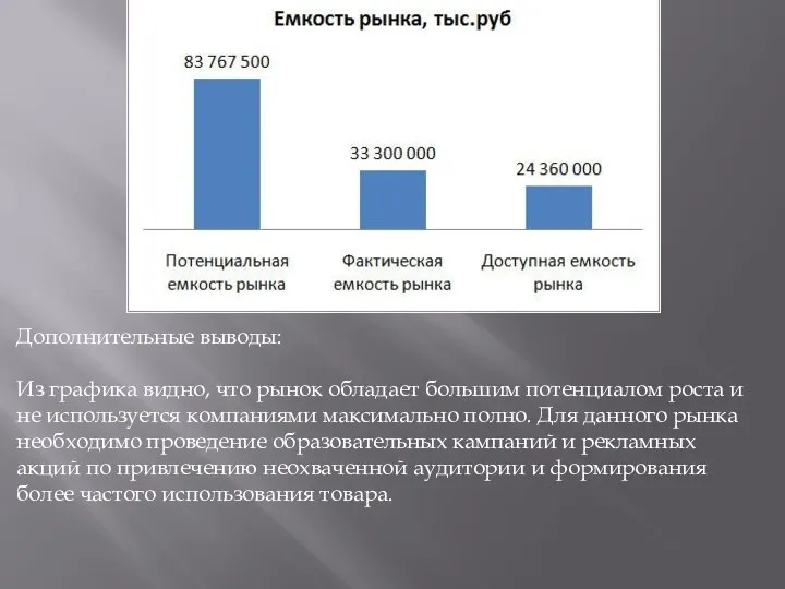 Дополнительные выводы: Из графика видно, что рынок обладает большим потенциалом роста