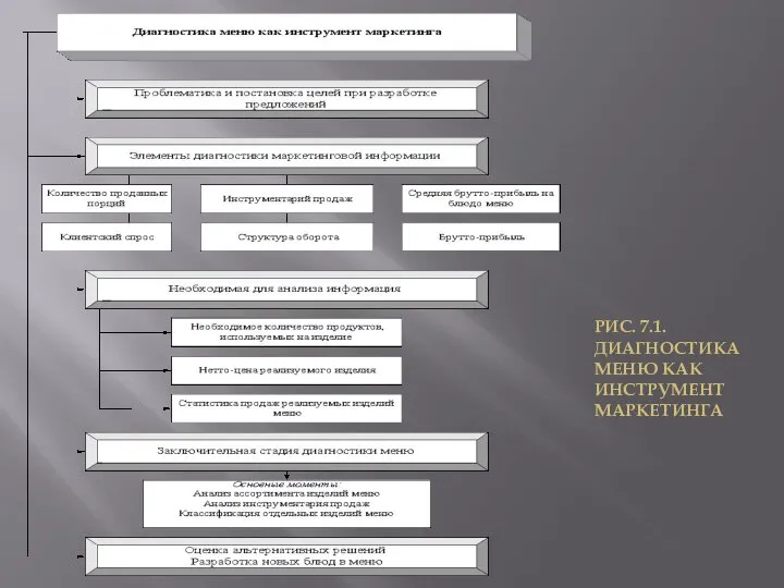 РИС. 7.1. ДИАГНОСТИКА МЕНЮ КАК ИНСТРУМЕНТ МАРКЕТИНГА
