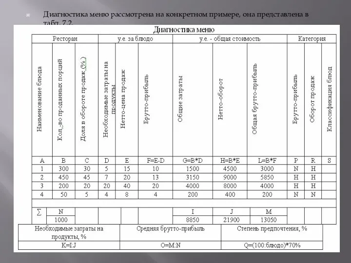 Диагностика меню рассмотрена на конкретном примере, она представлена в табл. 7.2.