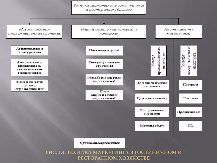 РИС. 1.4. ТЕХНИКА МАРКЕТИНГА В ГОСТИНИЧНОМ И РЕСТОРАННОМ ХОЗЯЙСТВЕ