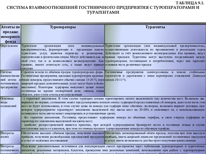 ТАБЛИЦА 9.1. СИСТЕМА ВЗАИМООТНОШЕНИЙ ГОСТИНИЧНОГО ПРЕДПРИЯТИЯ С ТУРОПЕРАТОРАМИ И ТУРАГЕНТАМИ