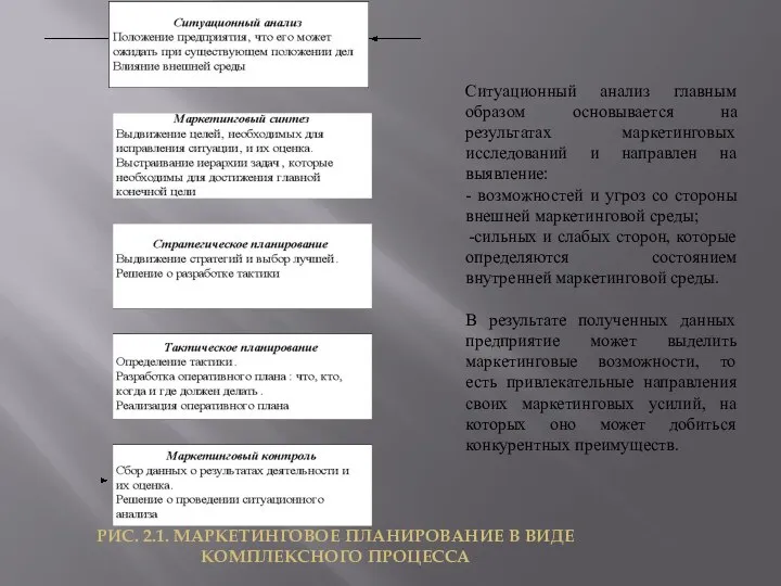 РИС. 2.1. МАРКЕТИНГОВОЕ ПЛАНИРОВАНИЕ В ВИДЕ КОМПЛЕКСНОГО ПРОЦЕССА Ситуационный анализ главным