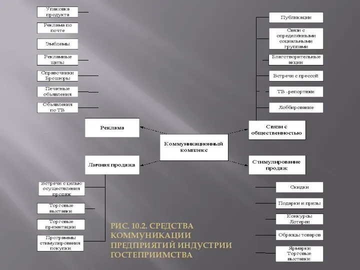 РИС. 10.2. СРЕДСТВА КОММУНИКАЦИИ ПРЕДПРИЯТИЙ ИНДУСТРИИ ГОСТЕПРИИМСТВА