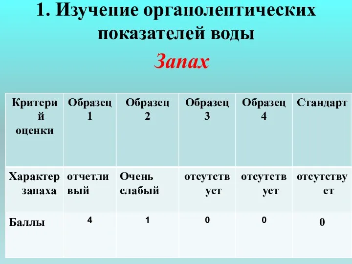 1. Изучение органолептических показателей воды Запах