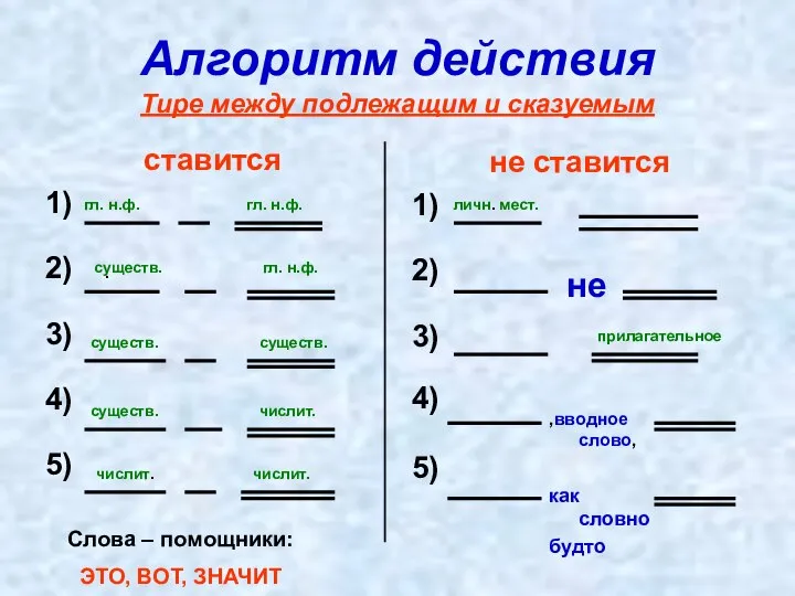 Алгоритм действия Тире между подлежащим и сказуемым ставится 1) 2) 3)