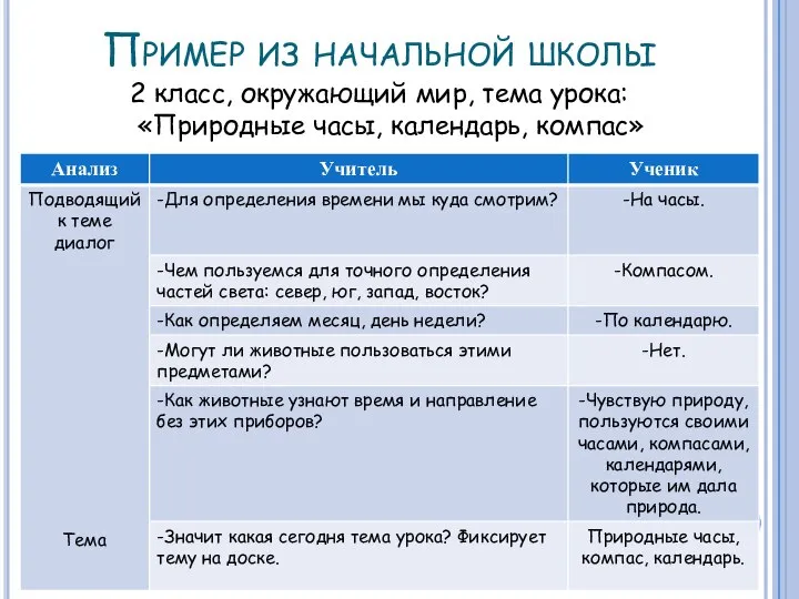 Пример из начальной школы 2 класс, окружающий мир, тема урока:«Природные часы, календарь, компас»