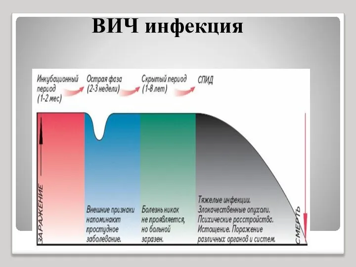 ВИЧ инфекция