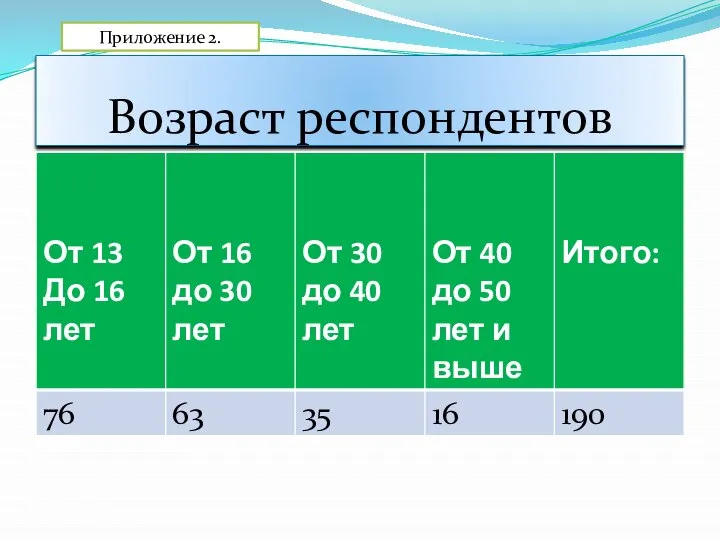 Возраст респондентов Приложение 2.