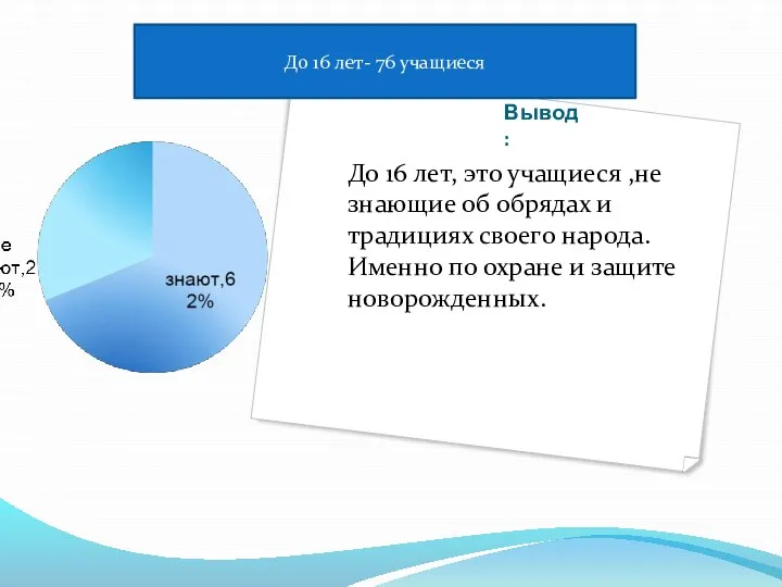 Вывод: До 16 лет, это учащиеся ,не знающие об обрядах и