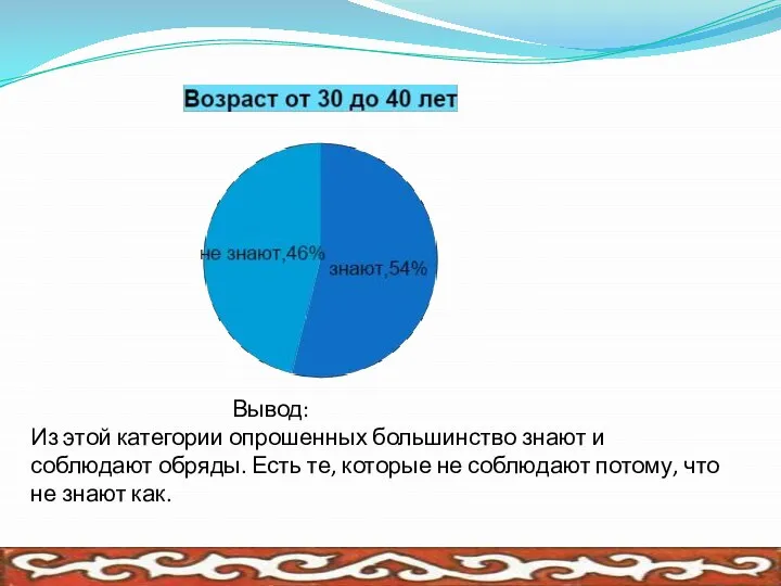 Вывод: Из этой категории опрошенных большинство знают и соблюдают обряды. Есть