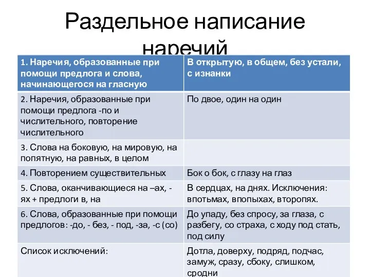 Раздельное написание наречий