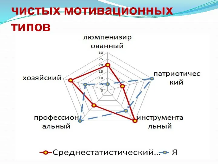 Человек как сочетание чистых мотивационных типов