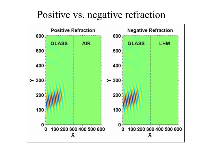 Positive vs. negative refraction