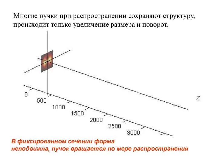 В фиксированном сечении форма неподвижна, пучок вращается по мере распространения Многие